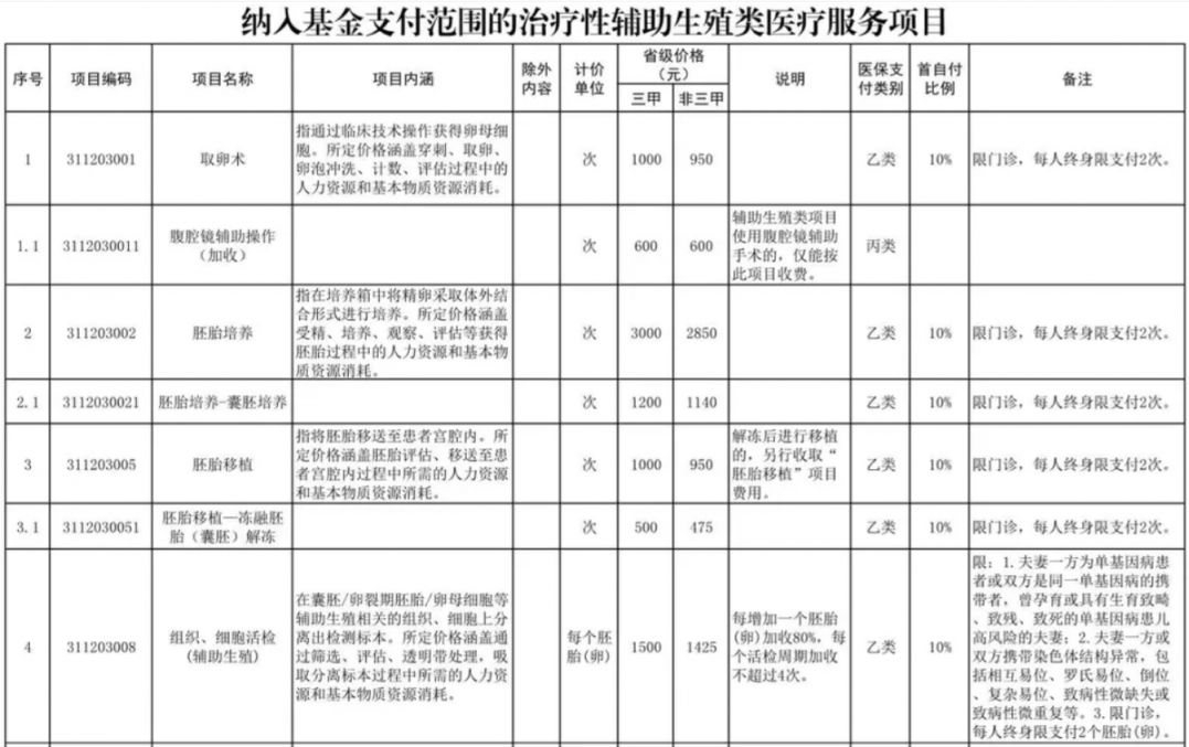 合肥辅助生殖纳入医保(辅助生殖纳入医保惠及百万人)