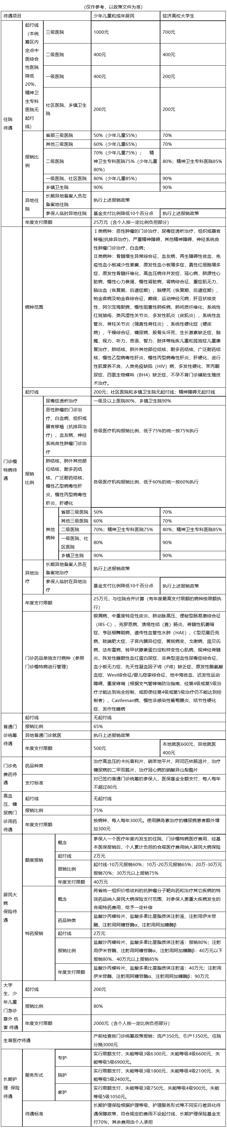 合肥城市医保报销比例(大病农保报销比例是多少)